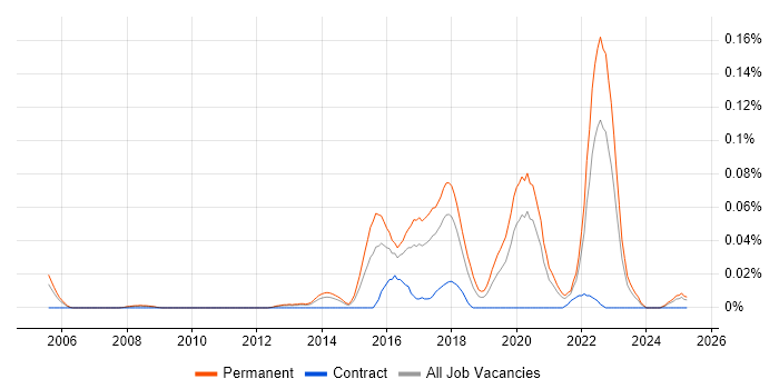 Job vacancy trend for Principal Java Engineer in the North of England Job vacancy trend for Principal Java Engineer in the North of England