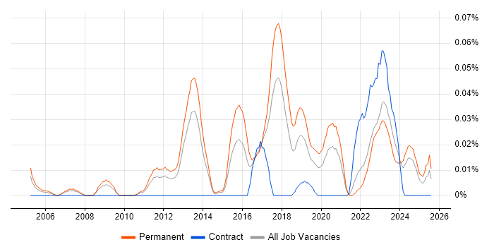 Job vacancy trend for Principal .NET Developer in the North of England