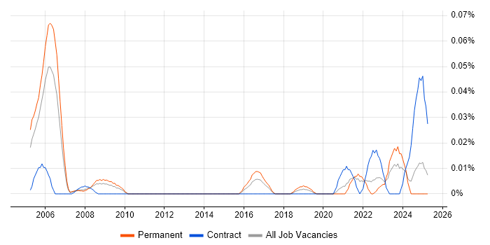 Job vacancy trend for Principal Network Engineer in the North of England Job vacancy trend for Principal Network Engineer in the North of England