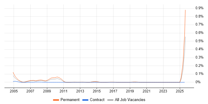 Job vacancy trend for Principal SAP Consultant in the North of England