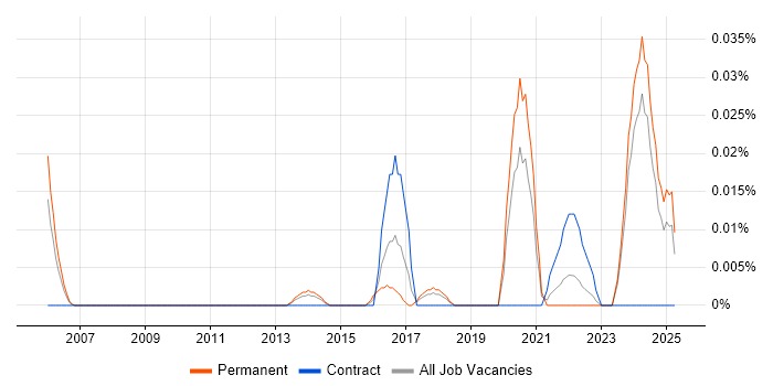 Job vacancy trend for Principal Security Architect in the North of England Job vacancy trend for Principal Security Architect in the North of England
