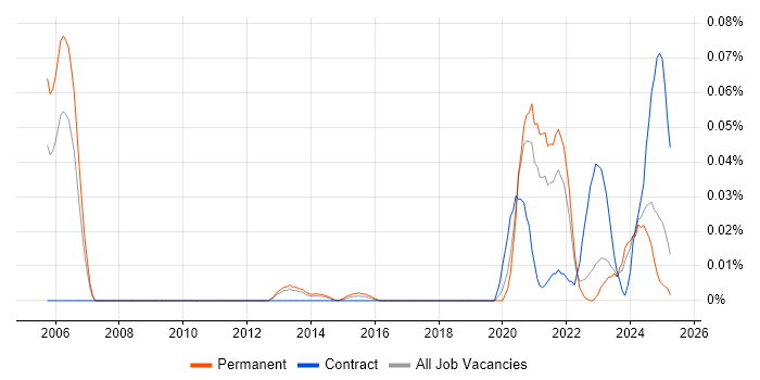 Job vacancy trend for Principal Security Engineer in the North of England Job vacancy trend for Principal Security Engineer in the North of England