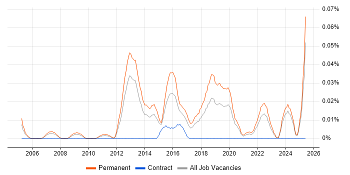 Job vacancy trend for Principal Software Developer in the North of England Job vacancy trend for Principal Software Developer in the North of England