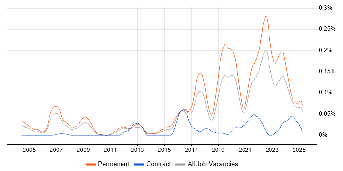 Job vacancy trend for Principal Software Engineer in the North of England Job vacancy trend for Principal Software Engineer in the North of England