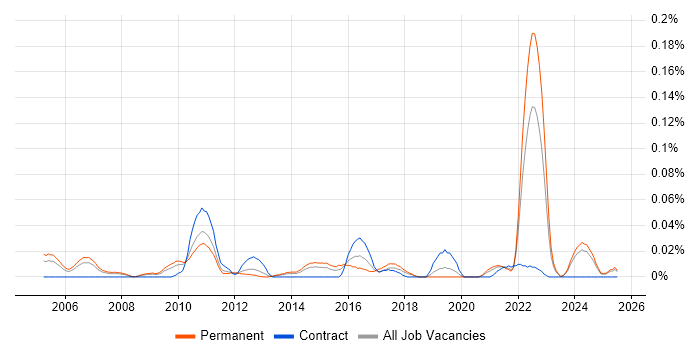 Job vacancy trend for Principal Solutions Architect in the North of England Job vacancy trend for Principal Solutions Architect in the North of England