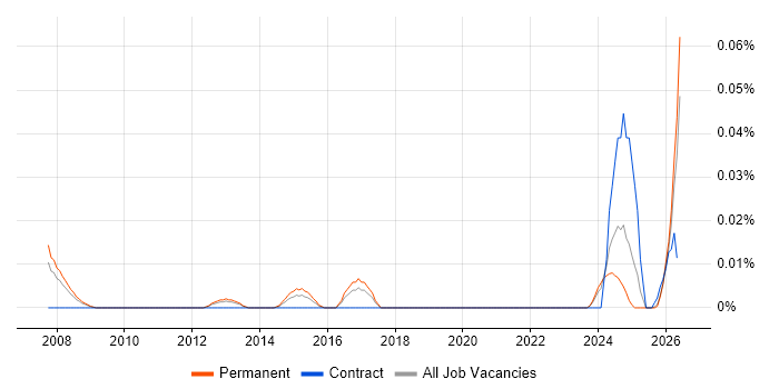 Principal Technologist job vacancy trend in the North of England