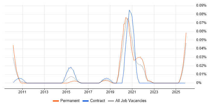 Principle of Least Privilege job vacancy trend in the North of England