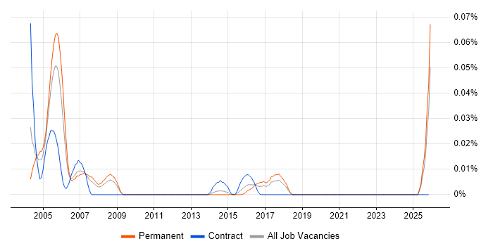 Print Operator job vacancy trend in the North of England