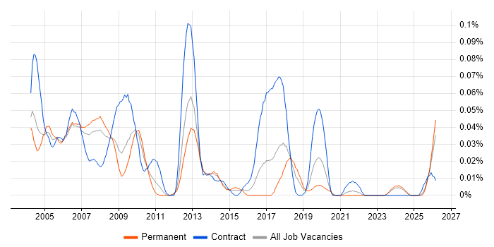 Printer Engineer job vacancy trend in the North of England