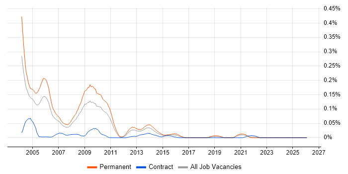 PrintSoft PReS job vacancy trend in the North of England