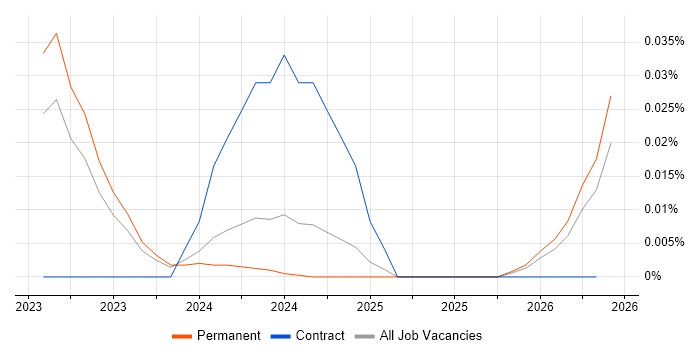 Prisma job vacancy trend in the North of England