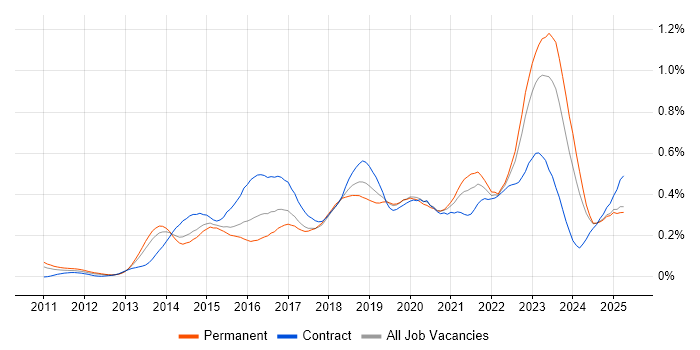 Job vacancy trend for Private Cloud in the North of England Job vacancy trend for Private Cloud in the North of England