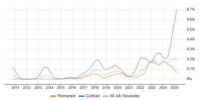 Job vacancy trend for Privileged Access Management in the North of England Job vacancy trend for Privileged Access Management in the North of England