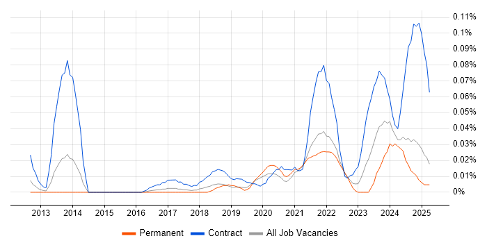 Job vacancy trend for Privileged Identity Management in the North of England Job vacancy trend for Privileged Identity Management in the North of England