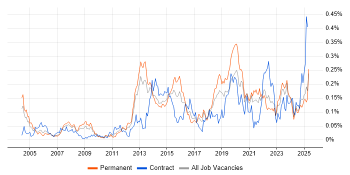 Job vacancy trend for Proactive Maintenance in the North of England Job vacancy trend for Proactive Maintenance in the North of England