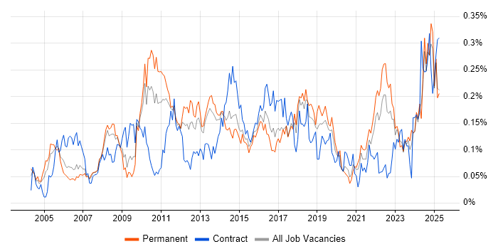 Job vacancy trend for Proactive Management in the North of England Job vacancy trend for Proactive Management in the North of England