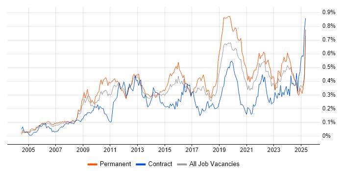 Job vacancy trend for Proactive Monitoring in the North of England Job vacancy trend for Proactive Monitoring in the North of England
