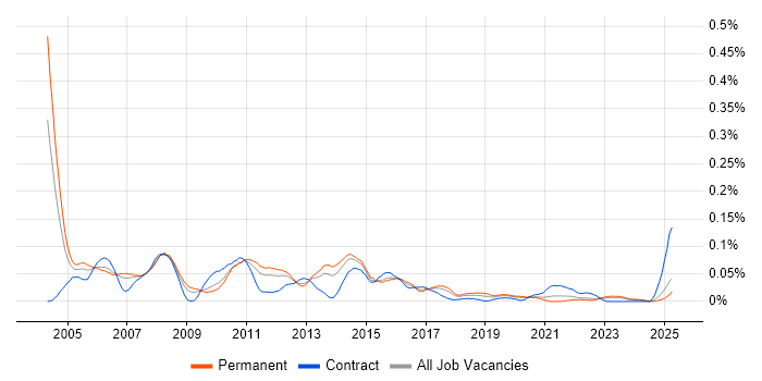 Job vacancy trend for Problem Analyst in the North of England Job vacancy trend for Problem Analyst in the North of England
