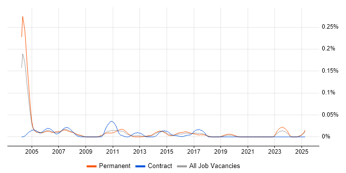 Job vacancy trend for Problem Management Analyst in the North of England Job vacancy trend for Problem Management Analyst in the North of England