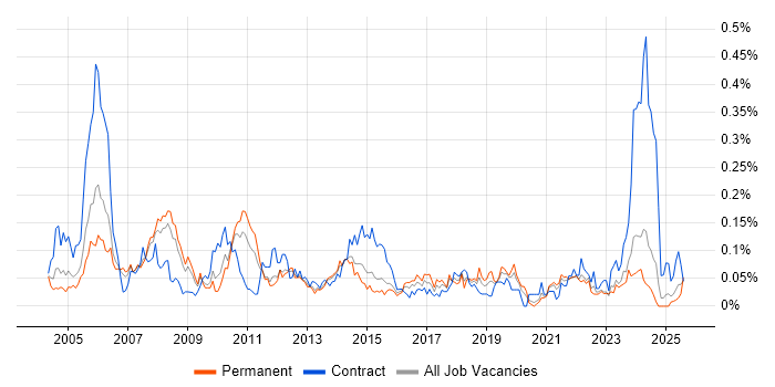 Job vacancy trend for Problem Manager in the North of England