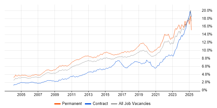 Job vacancy trend for Problem-Solving in the North of England Job vacancy trend for Problem-Solving in the North of England