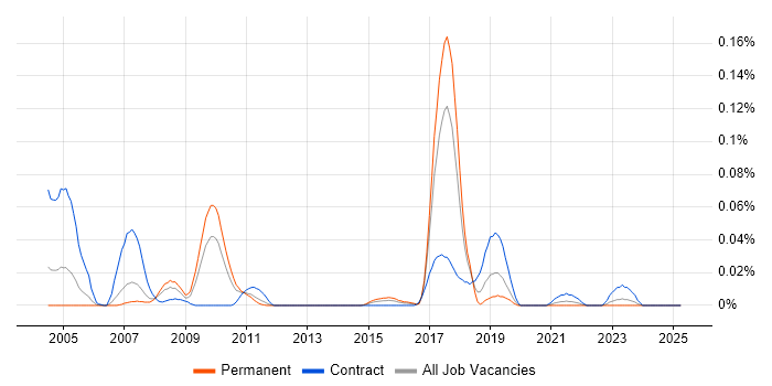 Job vacancy trend for PROC SQL in the North of England Job vacancy trend for PROC SQL in the North of England