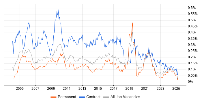 Job vacancy trend for Process Analyst in the North of England Job vacancy trend for Process Analyst in the North of England