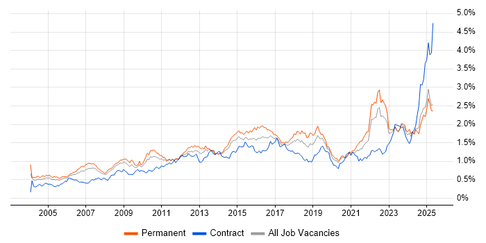 Job vacancy trend for Process Improvement in the North of England