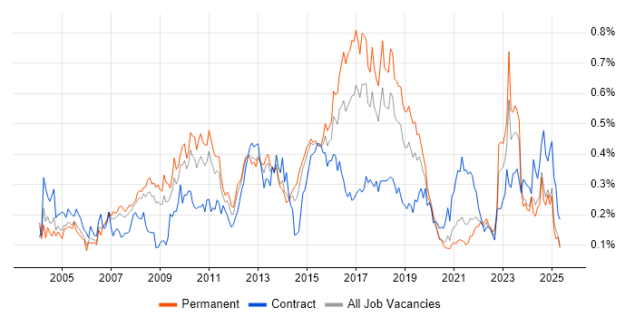 Job vacancy trend for Process Management in the North of England Job vacancy trend for Process Management in the North of England