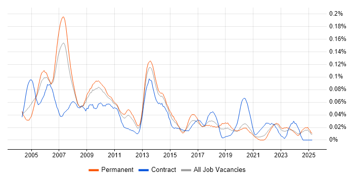 Job vacancy trend for Process Manager in the North of England Job vacancy trend for Process Manager in the North of England