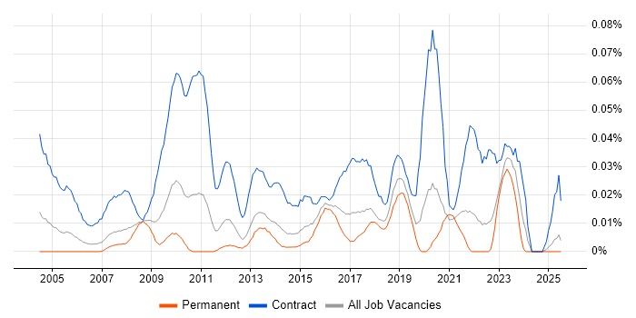 Job vacancy trend for Process Mapping Analyst in the North of England