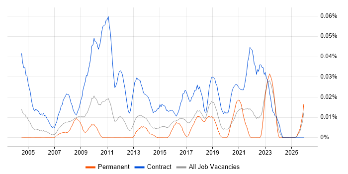 Process Mapping Business Analyst job vacancy trend in the North of England