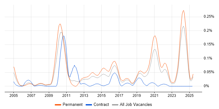 Job vacancy trend for Proclaim Developer in the North of England Job vacancy trend for Proclaim Developer in the North of England