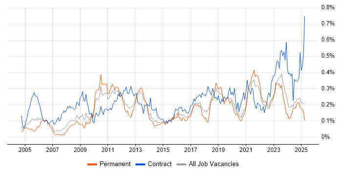 Job vacancy trend for Procure-to-Pay in the North of England Job vacancy trend for Procure-to-Pay in the North of England
