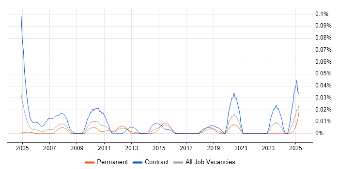 Job vacancy trend for Procurement Administrator in the North of England Job vacancy trend for Procurement Administrator in the North of England