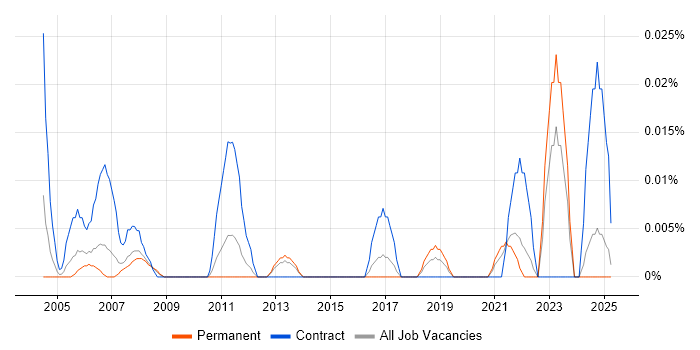 Job vacancy trend for Procurement Assistant in the North of England Job vacancy trend for Procurement Assistant in the North of England