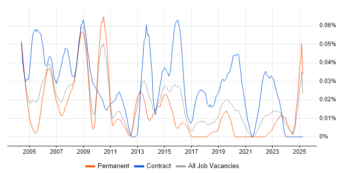 Job vacancy trend for Procurement Consultant in the North of England Job vacancy trend for Procurement Consultant in the North of England