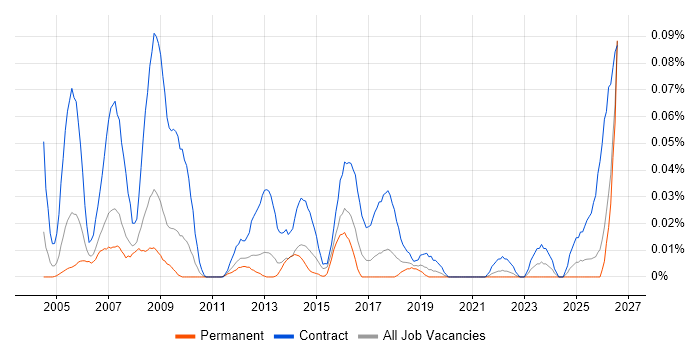 Procurement Officer job vacancy trend in the North of England