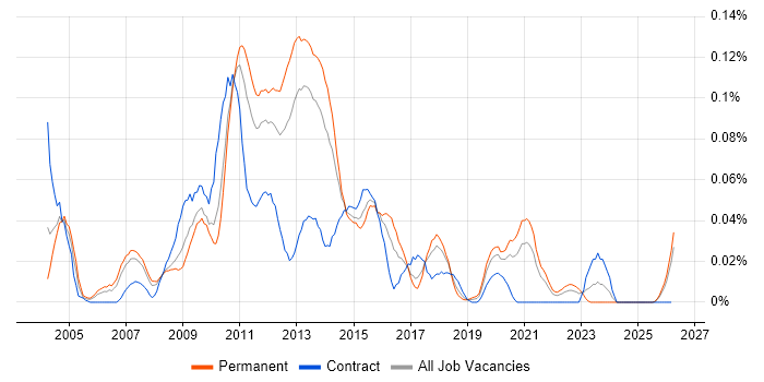 ProCurve job vacancy trend in the North of England