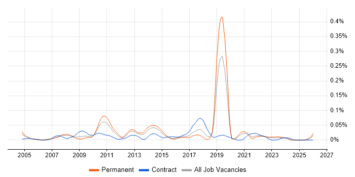 Product Analysis job vacancy trend in the North of England