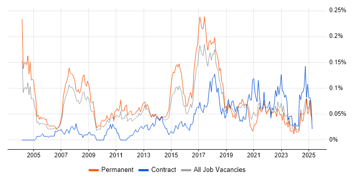 Job vacancy trend for Product Analyst in the North of England Job vacancy trend for Product Analyst in the North of England