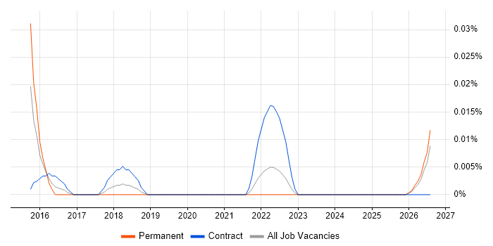 Product Assurance Engineer job vacancy trend in the North of England