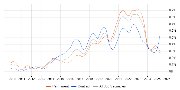 Job vacancy trend for Product Backlog in the North of England Job vacancy trend for Product Backlog in the North of England