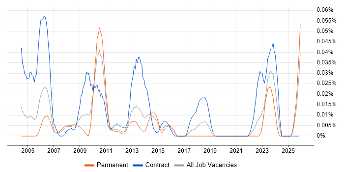 Product Breakdown Structure job vacancy trend in the North of England