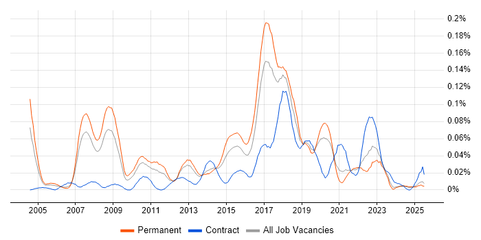 Job vacancy trend for Product Business Analyst in the North of England Job vacancy trend for Product Business Analyst in the North of England