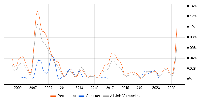 Product Consultant job vacancy trend in the North of England