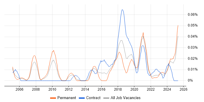 Job vacancy trend for Product Delivery Manager in the North of England Job vacancy trend for Product Delivery Manager in the North of England