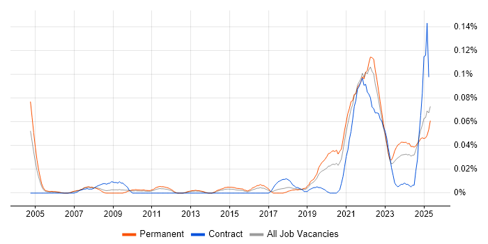 Job vacancy trend for Product Designer in the North of England Job vacancy trend for Product Designer in the North of England
