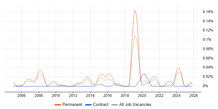 Product Developer job vacancy trend in the North of England