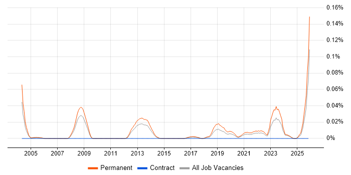 Product Director job vacancy trend in the North of England